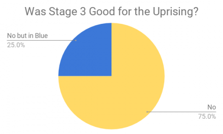 Uprising’s Stage 3 by the Numbers