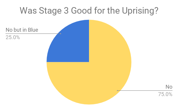 Uprising’s Stage 3 by the Numbers
